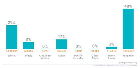 la city demographics|CITYWIDE DEMOGRAPHIC PROFILE .